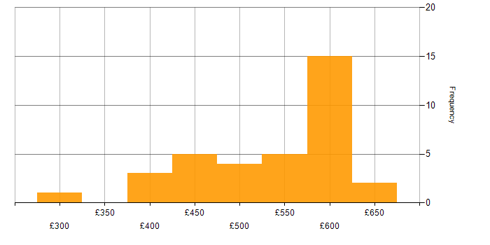 Daily rate histogram for Continuous Deployment in the UK excluding London
