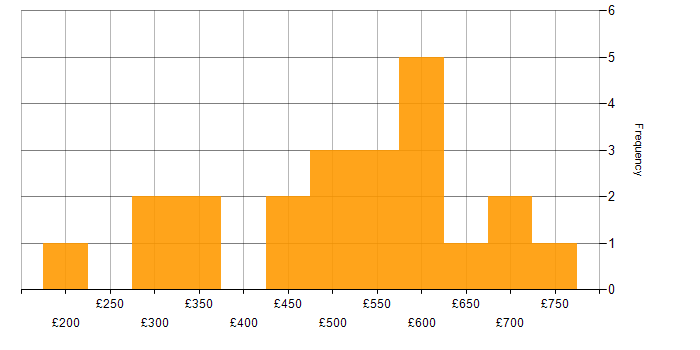 Daily rate histogram for Contract Negotiation in the UK excluding London