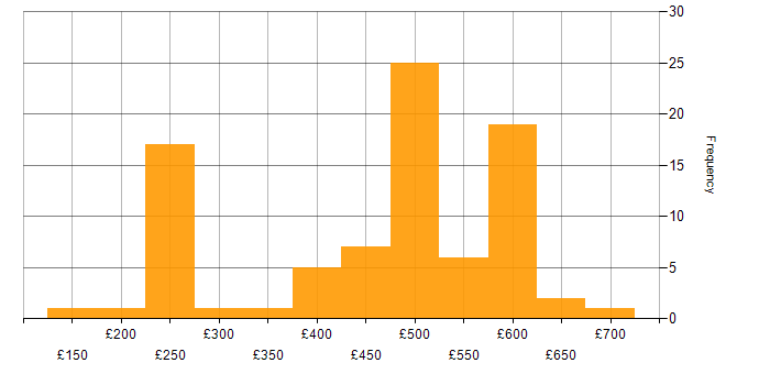 Daily rate histogram for Critical Thinking in the UK excluding London