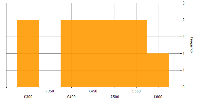 Daily rate histogram for C# .NET Developer in the UK excluding London