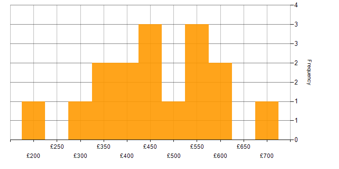 Daily rate histogram for CSS3 in the UK excluding London