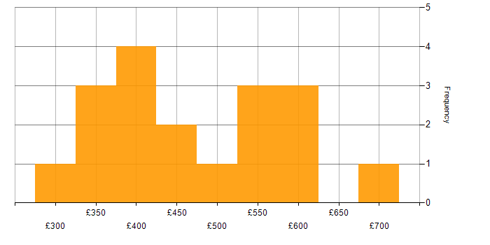 Daily rate histogram for Culture Change in the UK excluding London