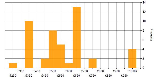 Daily rate histogram for Customer Engagement in the UK excluding London
