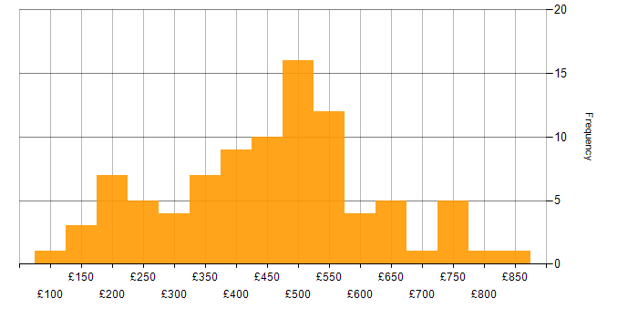 Daily rate histogram for Customer Experience in the UK excluding London