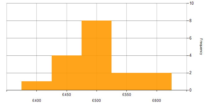 Daily rate histogram for Cutover Manager in the UK excluding London