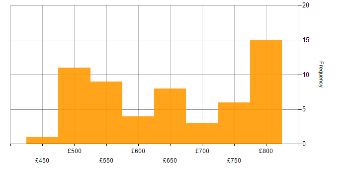 Daily rate histogram for Cyber Kill Chain in the UK excluding London