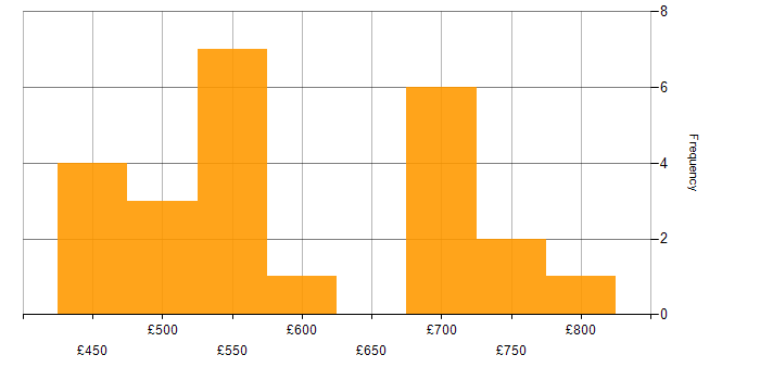Daily rate histogram for Cyber Resilience in the UK excluding London