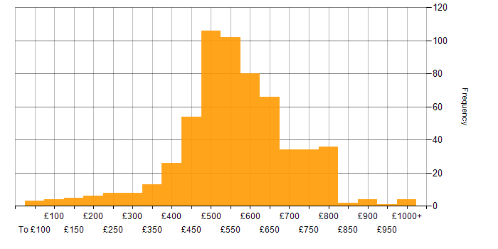 Daily rate histogram for Cybersecurity in the UK excluding London