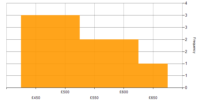 Daily rate histogram for Cyber Security Posture in the UK excluding London