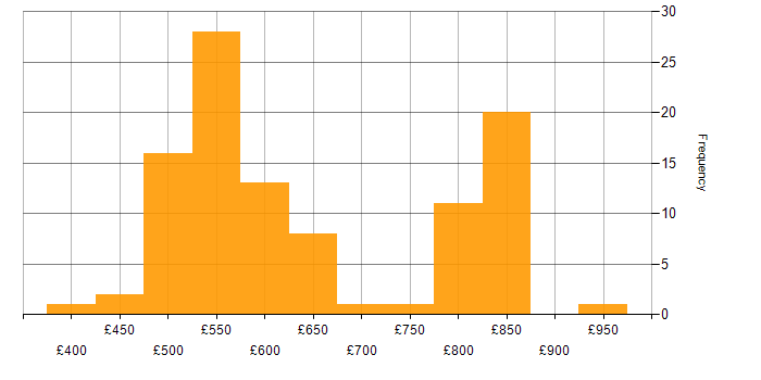 Daily rate histogram for Cyber Threat Intelligence in the UK excluding London