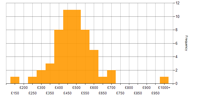 Daily rate histogram for Cypress.io in the UK excluding London