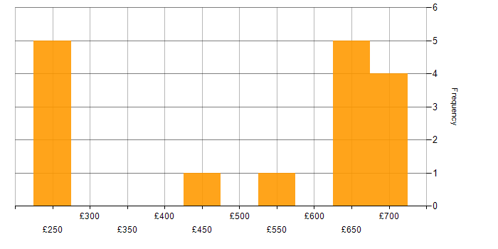 Daily rate histogram for Darktrace in the UK excluding London