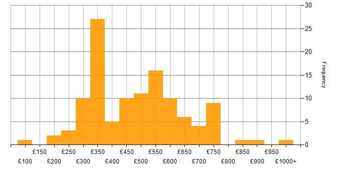 Daily rate histogram for Data Analytics in the UK excluding London