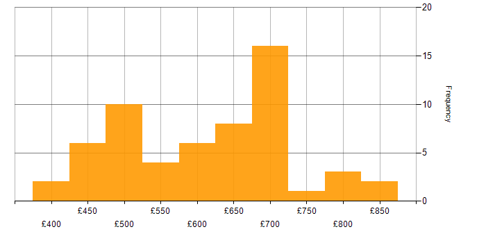 Daily rate histogram for Data Architect in the UK excluding London