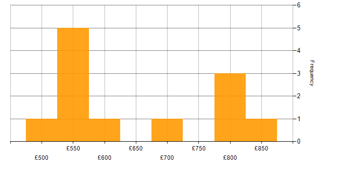 Daily rate histogram for Data Centre Manager in the UK excluding London