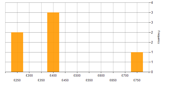 Daily rate histogram for Data Centre Operations Engineer in the UK excluding London