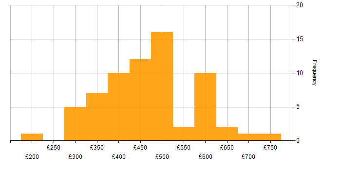 Daily rate histogram for Data Cleansing in the UK excluding London