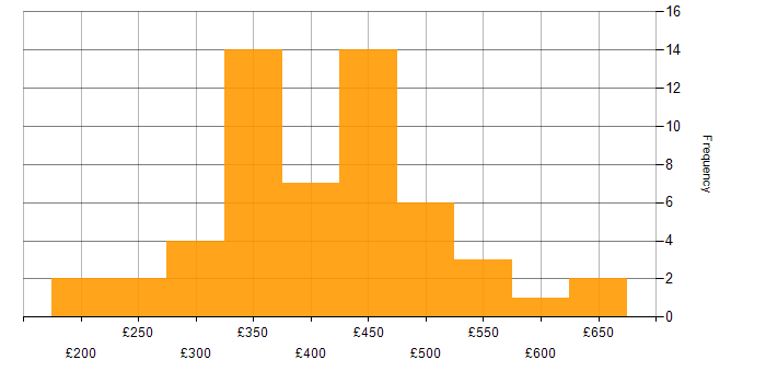 Daily rate histogram for Data Extraction in the UK excluding London