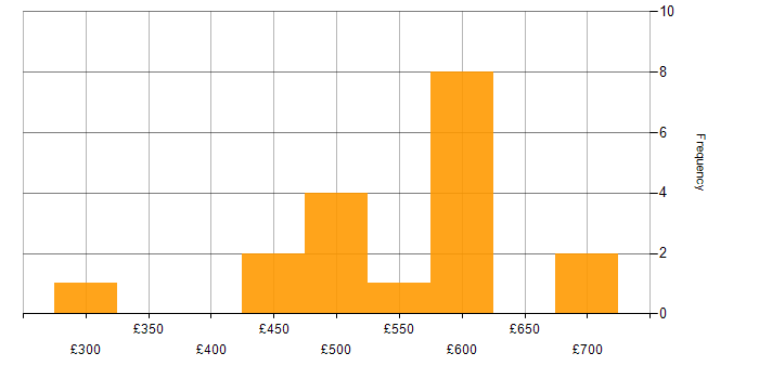 Daily rate histogram for Data Ingestion in the UK excluding London