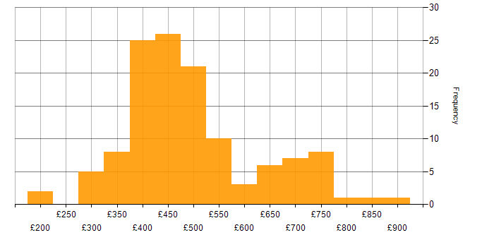 Daily rate histogram for Data Integration in the UK excluding London