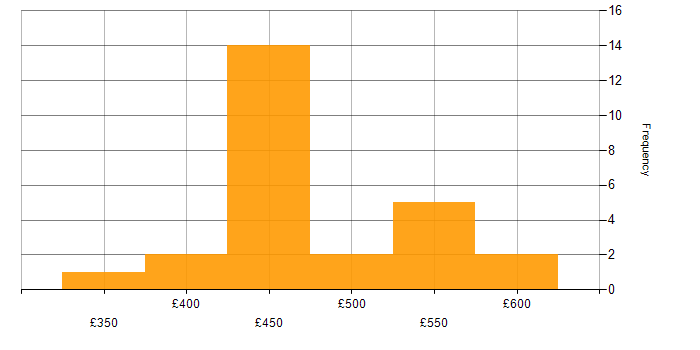 Daily rate histogram for Data Lineage in the UK excluding London