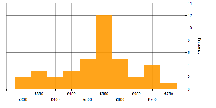 Daily rate histogram for Data Manager in the UK excluding London
