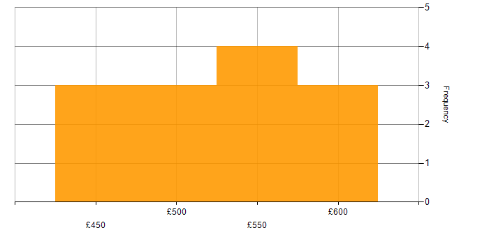 Daily rate histogram for Data Migration Specialist in the UK excluding London