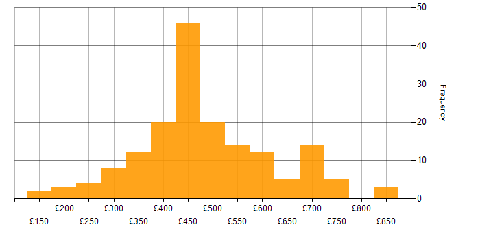 Daily rate histogram for Data Quality in the UK excluding London