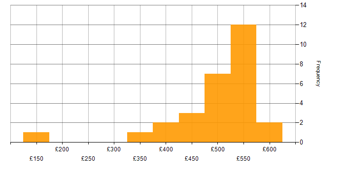 Daily rate histogram for Data Scientist in the UK excluding London