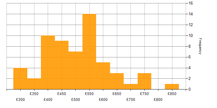 Daily rate histogram for Data Transformation in the UK excluding London