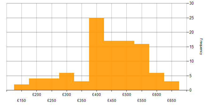 Daily rate histogram for Data Visualisation in the UK excluding London