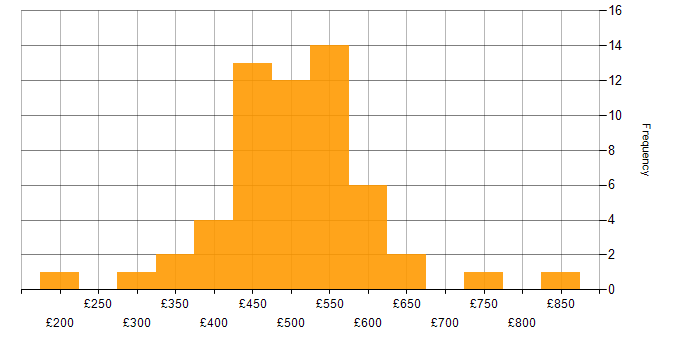 Daily rate histogram for Data-Driven Decision Making in the UK excluding London
