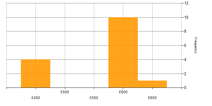 Daily rate histogram for Database Consultant in the UK excluding London