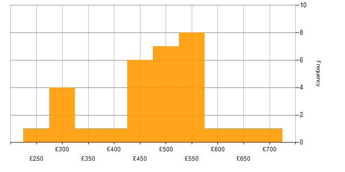 Daily rate histogram for Database Security in the UK excluding London