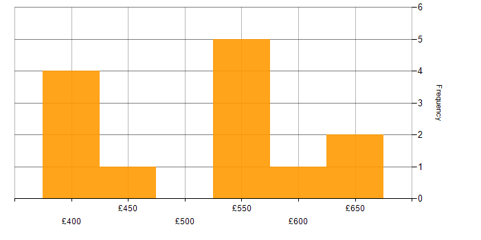 Daily rate histogram for Database Specialist in the UK excluding London