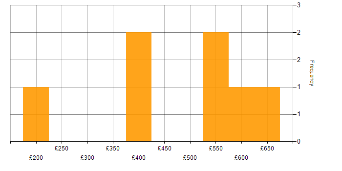 Daily rate histogram for Database Tuning in the UK excluding London