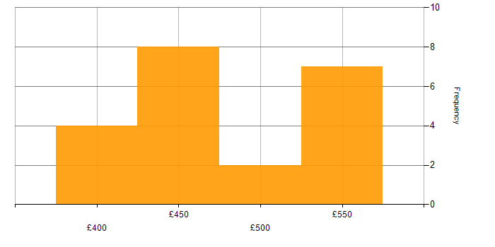 Daily rate histogram for DataOps in the UK excluding London
