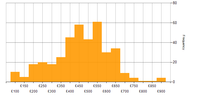 Daily rate histogram for Decision-Making in the UK excluding London