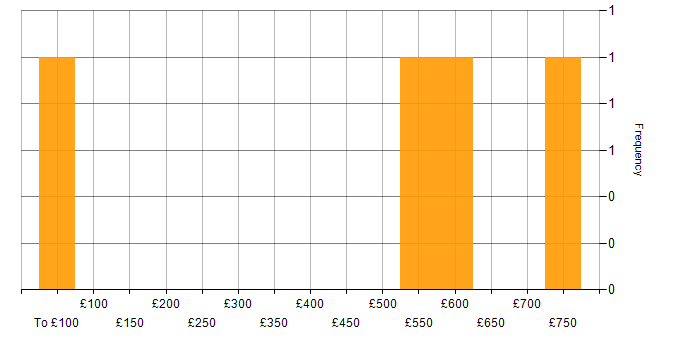 Daily rate histogram for Def Stans in the UK excluding London