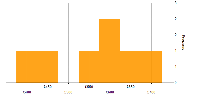 Daily rate histogram for Delivery Project Manager in the UK excluding London