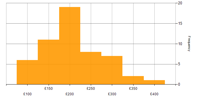 Daily rate histogram for Deployment Engineer in the UK excluding London