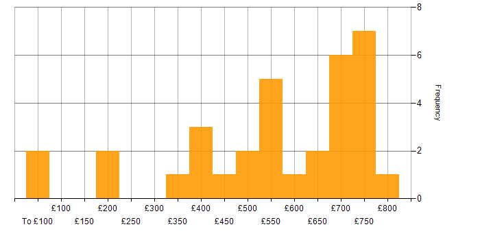 Daily rate histogram for Design Engineer in the UK excluding London