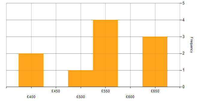 Daily rate histogram for DevOps Platform Engineer in the UK excluding London