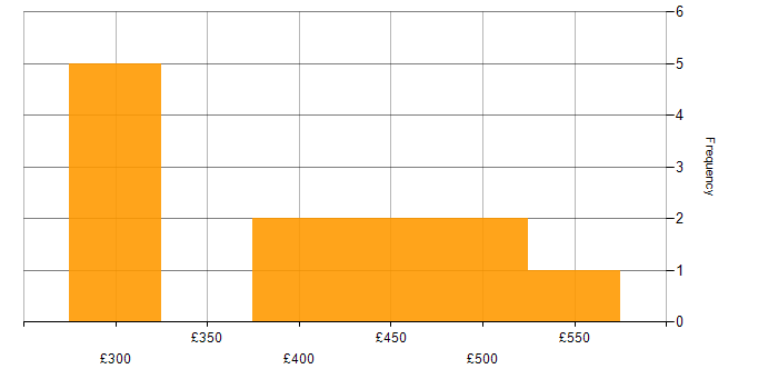 Daily rate histogram for Digital Analyst in the UK excluding London