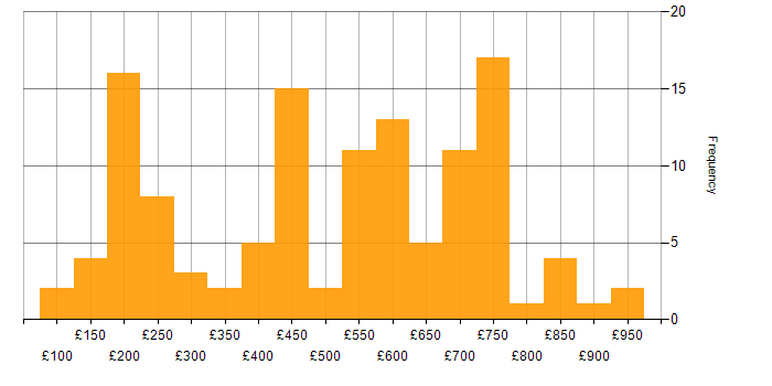Daily rate histogram for Digital Marketing in the UK excluding London