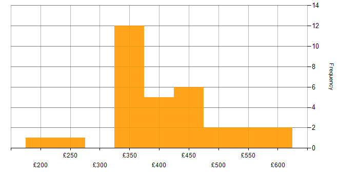 Daily rate histogram for Digital Project Manager in the UK excluding London