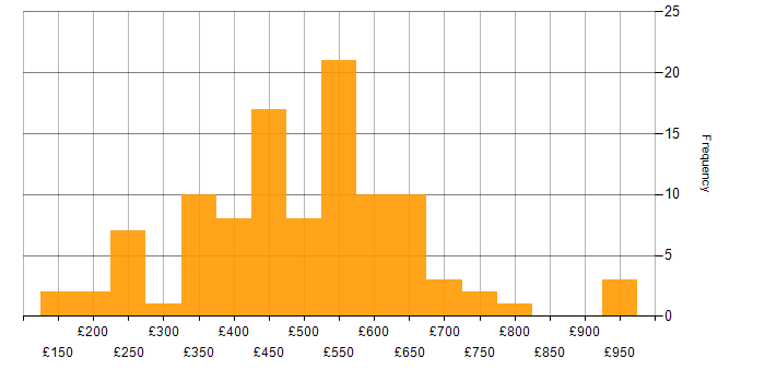 Daily rate histogram for Digital Transformation Programme in the UK excluding London