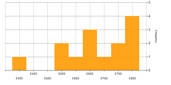 Daily rate histogram for Distributed Applications in the UK excluding London