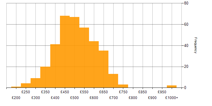 Daily rate histogram for Docker in the UK excluding London