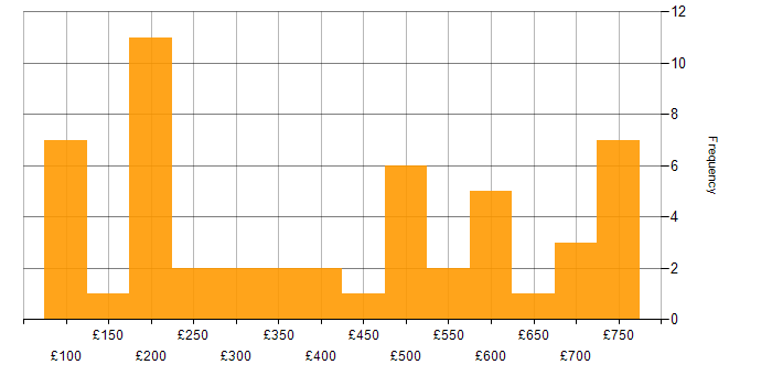 Daily rate histogram for Document Management in the UK excluding London